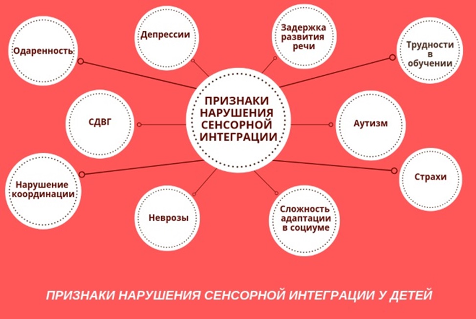 Нарушения сенсорных систем. Признаки нарушения сенсорной интеграции. Признаки нарушения сенсорной интеграции у детей. Нарушение сенсорной интеграции схема. Причины нарушения сенсорной интеграции у ребенка.